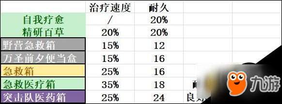 黎明殺機游戲醫(yī)療包謠言與終結(jié)是否真實