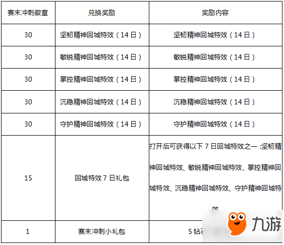 王者榮耀S10賽季末有什么活動獎勵 王者榮耀S10賽季末活動獎勵介紹