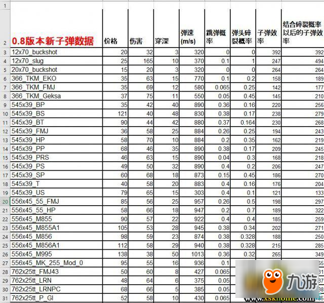 逃離塔科夫0.8新子彈數(shù)據表一覽