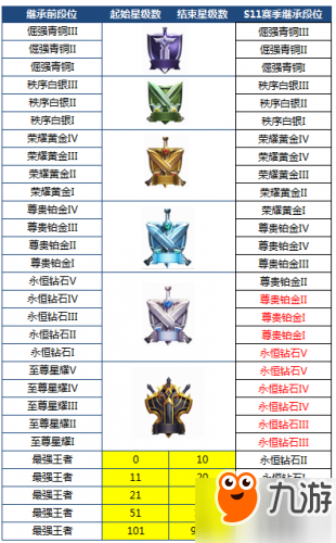 王者榮耀S11賽季段位繼承規(guī)則/S11賽季皮膚/S11賽季開啟時間一覽