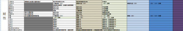 怪物猎人世界全技能详解及的等级效果