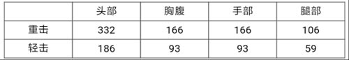 CF手游武器甩棍巔峰評(píng)測(cè) 甩棍巔峰武器特殊屬性介紹