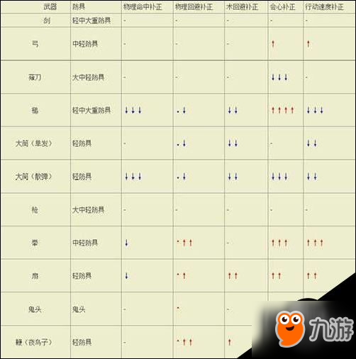跨过我的尸体2各职业能力补正表一览