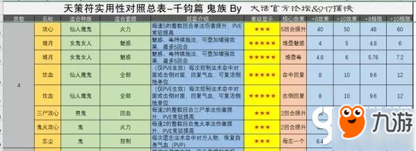 大话西游男鬼怎么搭配更牛 男鬼千钧符搭配方法分享