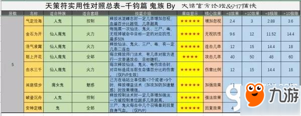 大话西游男鬼怎么搭配更牛 男鬼千钧符搭配方法分享