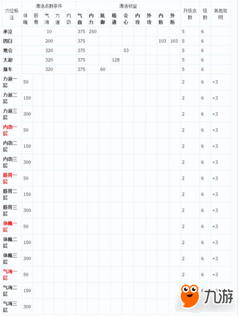 笑傲江湖OL心法加點(diǎn)介紹及穴位分析一覽