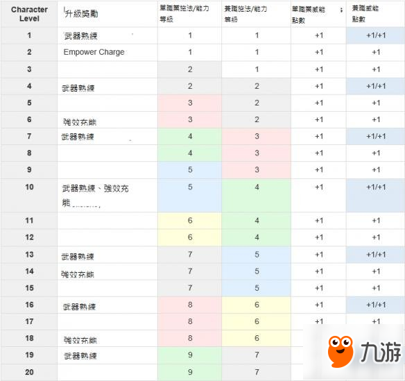 《永恒之柱2：死亡之火》職業(yè)兼職系統(tǒng)圖文介紹 兼職系統(tǒng)是什么？