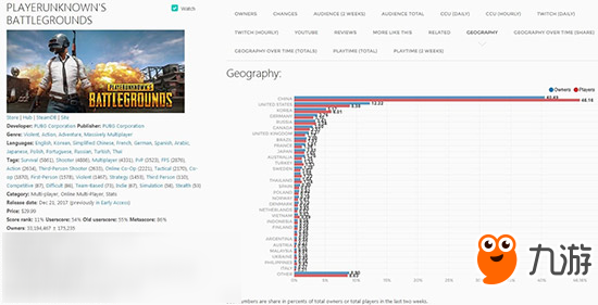 《绝对求生》Steam销量突破3300万 近一半是中国玩家