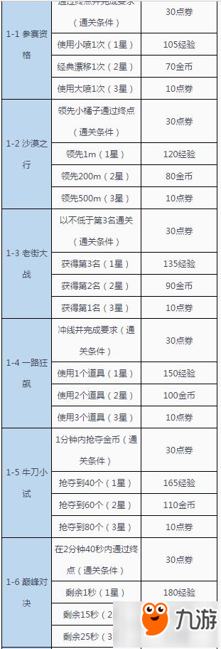 QQ飞车手游剧情模式1到4关奖励大全介绍