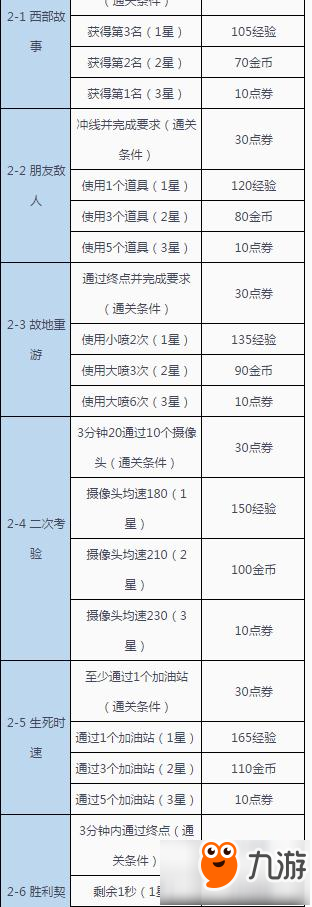 QQ飞车手游剧情模式1到4关奖励大全介绍