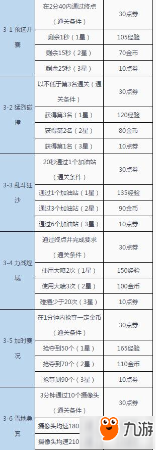 QQ飞车手游剧情模式1到4关奖励大全介绍