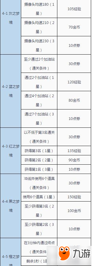 QQ飞车手游剧情模式1到4关奖励大全介绍