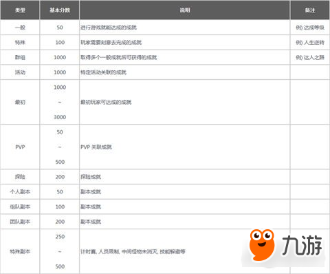 戰(zhàn)神之路成就系統介紹 成就類型和獎勵一覽