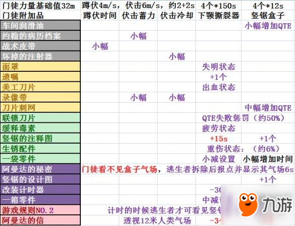 《黎明殺機(jī)》門徒基本數(shù)據(jù)分享 門徒屠夫好玩嗎？