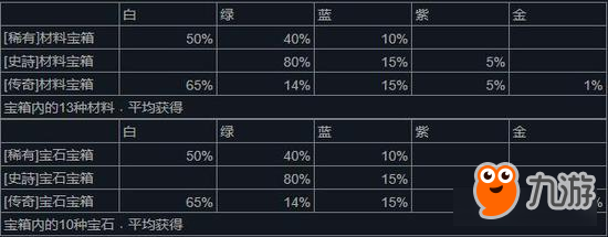 《<a id='link_pop' class='keyword-tag' href='https://www.9game.cn/wgjy/'>王国纪元</a>》材料、宝石宝箱获得概率公布