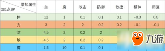 魔力寶貝手機(jī)版公測(cè)玩法攻略