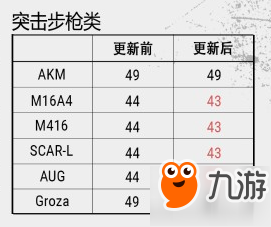 絕地求生突擊步槍調(diào)整了什么 突擊步槍改動一覽