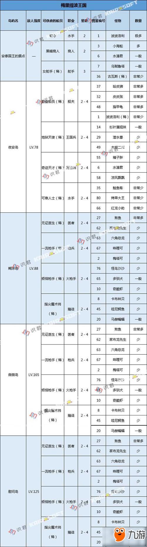 大航海探險(xiǎn)物語(yǔ)梅里提波王國(guó)怪物分布圖