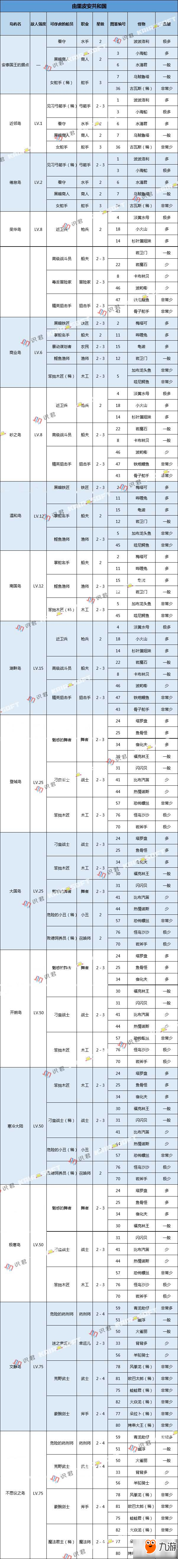 大航海探险物语由里皮安共和国怪物分布汇总