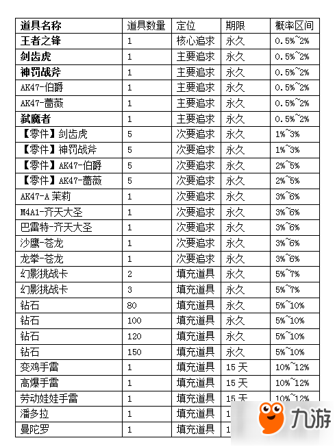 穿越火线手游葵的王者礼藏概率 宝箱道具一览