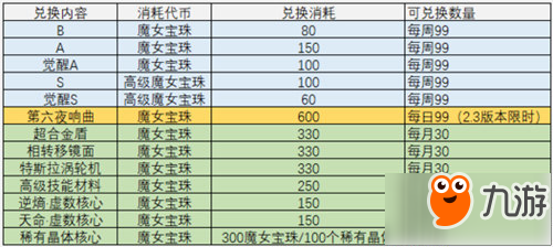 崩坏3碎片溢出可回收 魔女回廊玩法上线