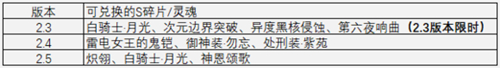 崩坏3碎片溢出可回收 魔女回廊玩法上线