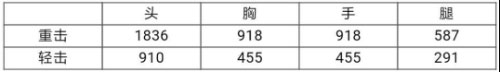 CF手游王者之魂解析 近戰(zhàn)王者了解一下