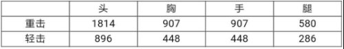 CF手游王者之魂解析 近戰(zhàn)王者了解一下