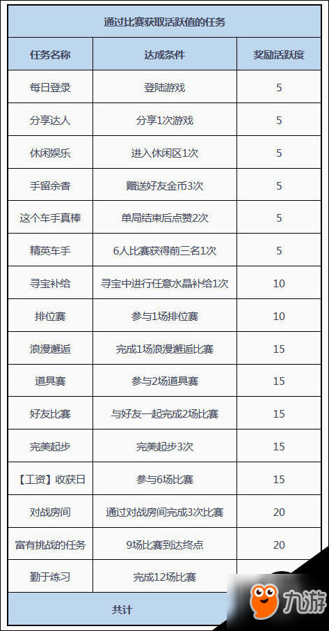 QQ飛車手游活躍度如何快速刷滿150碼？