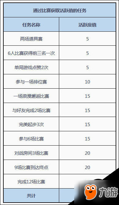 QQ飛車手游活躍度如何快速刷滿150碼？