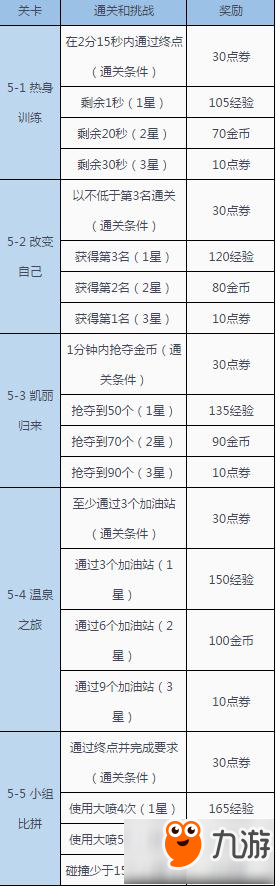 QQ飛車手游劇情模式5到7關(guān)通關(guān)獎勵大全