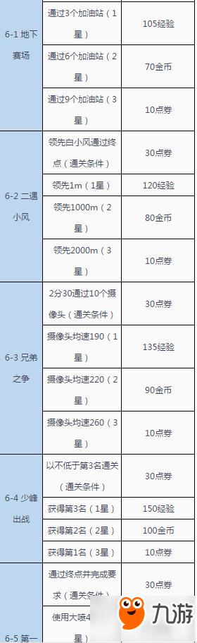 QQ飛車手游劇情模式5到7關(guān)通關(guān)獎勵大全