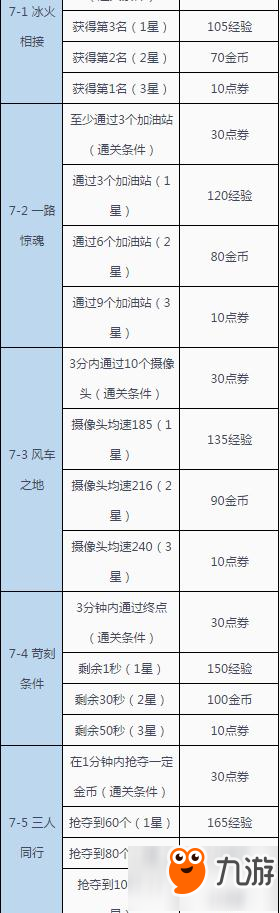 QQ飛車手游劇情模式5到7關(guān)通關(guān)獎勵大全