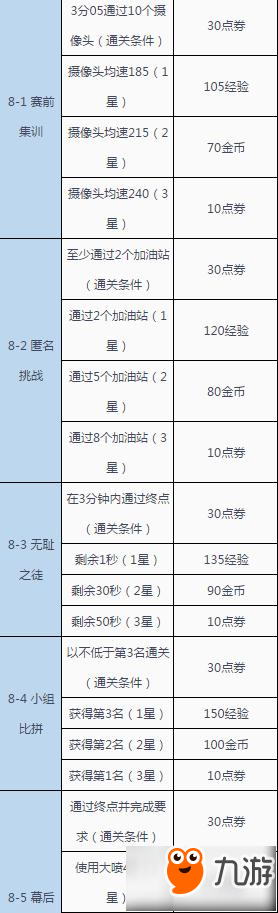 QQ飛車手游劇情模式5到7關(guān)通關(guān)獎勵大全