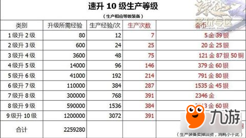 誅仙3高手提升人物生產(chǎn)等級(jí)的最佳方式解析