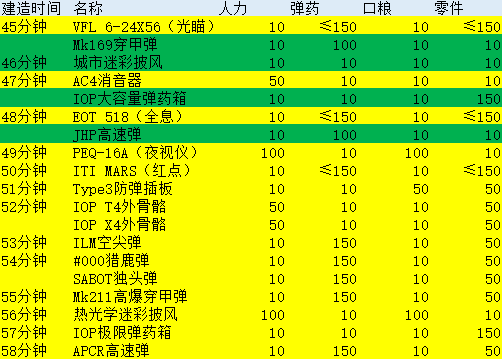 《少女前線》五星和部分四星裝備閾值整理