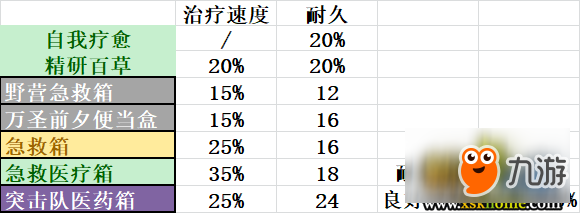 《黎明殺機(jī)》自摸有什么用？自我治療速度機(jī)制介紹