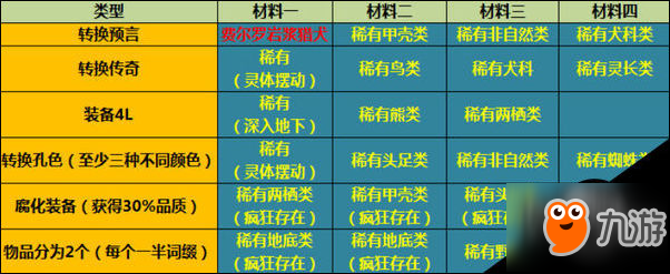 流放之路3.2獵魔賽季實(shí)用獻(xiàn)祭配方介紹