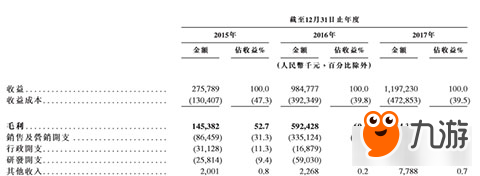 三年?duì)I收25億 這家靠SLG游戲起家的公司即將赴港IPO