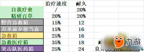 黎明殺機(jī)游戲醫(yī)療包謠言與終結(jié)