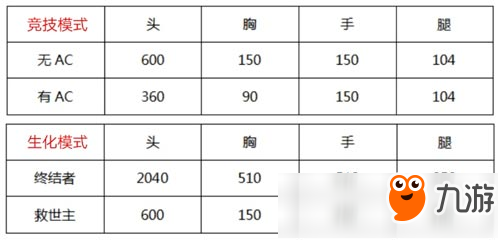 CF手游地獄火與地獄烈炎性能對(duì)比 覺醒很重要！