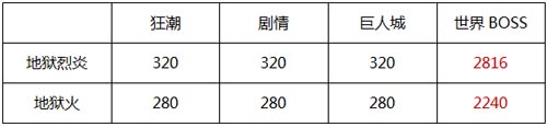 CF手游地獄火與地獄烈炎性能對比 覺醒很重要！