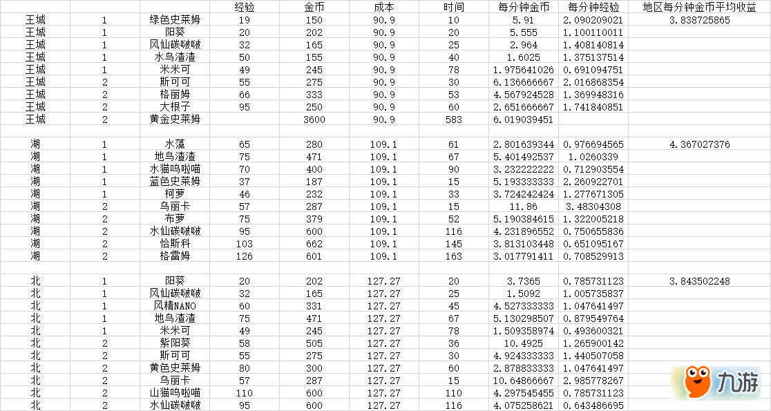 牧羊人之心养蛋收益攻略 各区域养蛋收益汇总介绍