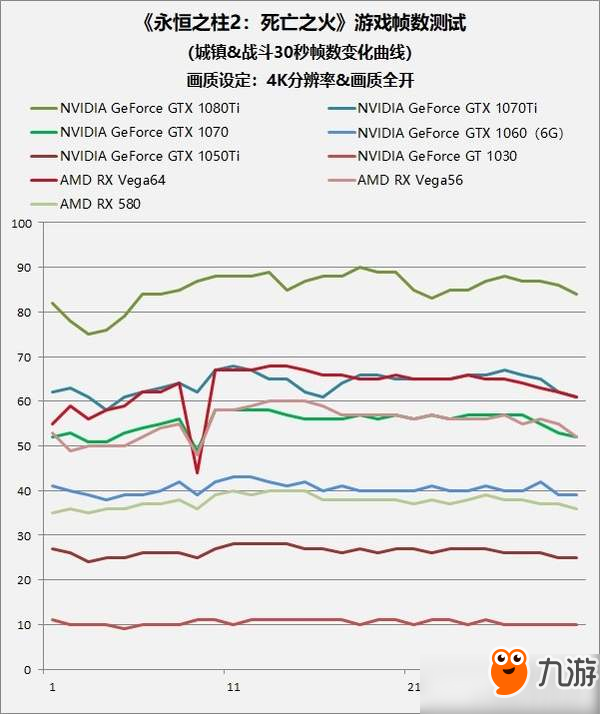 《永恒之柱2：死亡之火》显卡实测：GT 1030都能玩