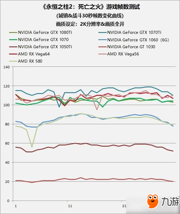 《永恒之柱2：死亡之火》显卡实测：GT 1030都能玩