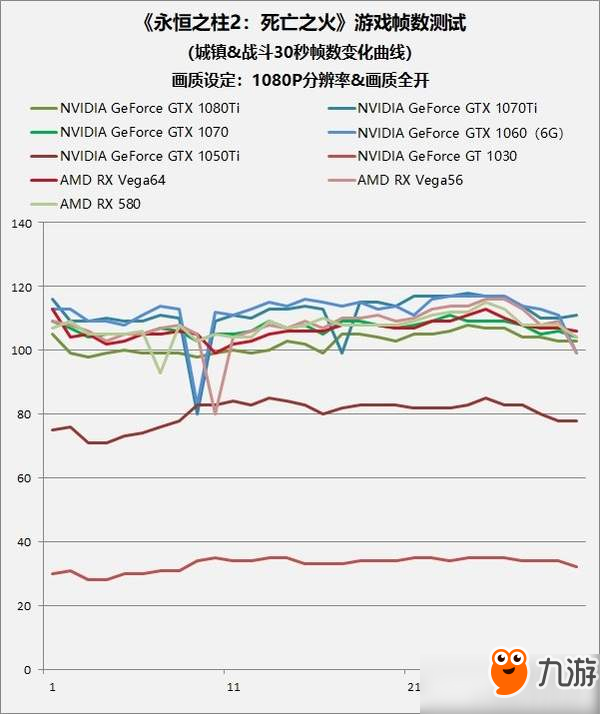 《永恒之柱2：死亡之火》显卡实测：GT 1030都能玩