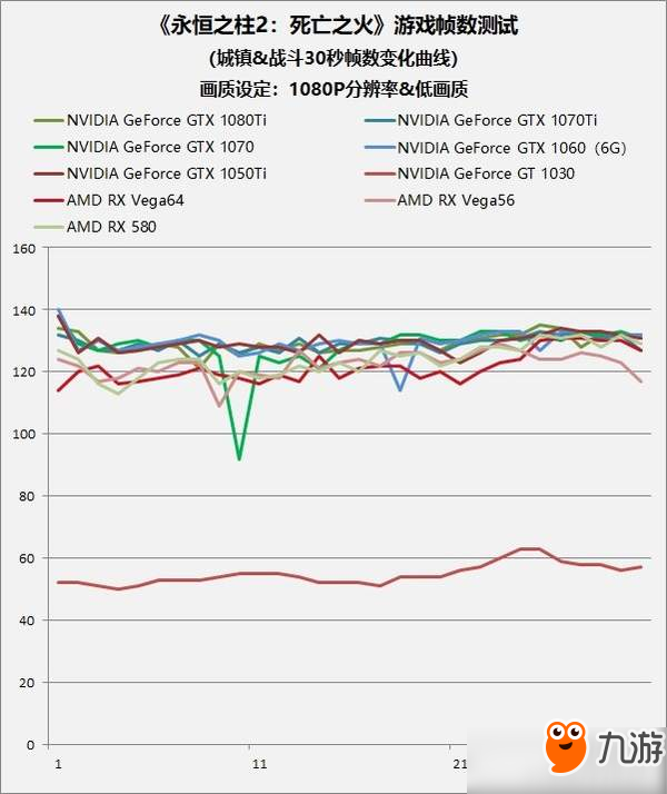 《永恒之柱2：死亡之火》显卡实测：GT 1030都能玩