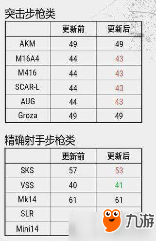 比98K還好用？《絕地求生》連狙Mini14獲史詩(shī)級(jí)增強(qiáng)