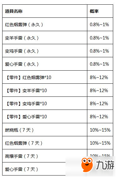 cf手游變換手雷寶箱抽獎率是多少 變換手雷寶箱抽獎概率公式