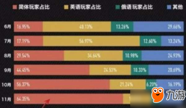 Steam简中用户比例大幅下降 只因《绝地求生》热度消退